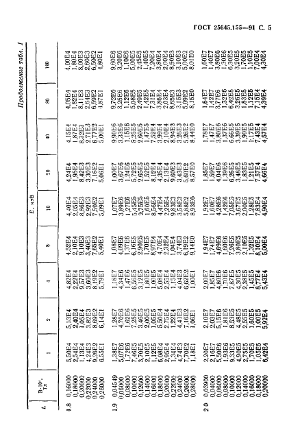 ГОСТ 25645.155-91 Излучение в геомагнитном поле. Модель потоков протонов и электронов низких энергий (фото 6 из 95)