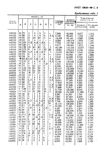 ГОСТ 13623-90 Профили прессованные прямоугольные равнополочного швеллерного сечения из алюминиевых и магниевых сплавов. Сортамент (фото 11 из 30)