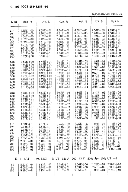 ГОСТ 25645.154-90 Атмосфера Земли верхняя. Модель химического состава (фото 121 из 225)