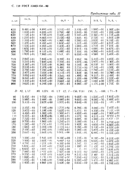 ГОСТ 25645.154-90 Атмосфера Земли верхняя. Модель химического состава (фото 139 из 225)