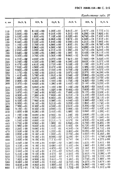 ГОСТ 25645.154-90 Атмосфера Земли верхняя. Модель химического состава (фото 216 из 225)