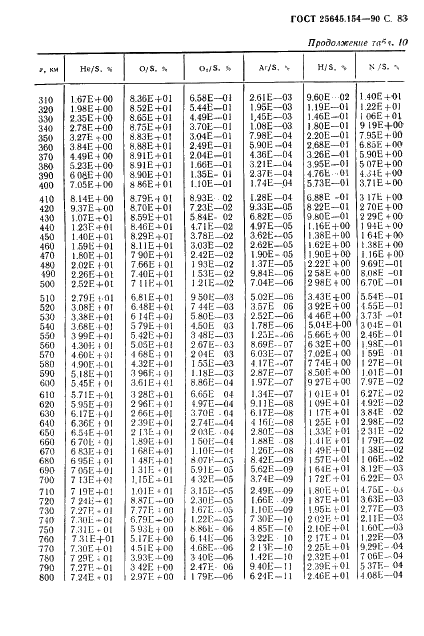 ГОСТ 25645.154-90 Атмосфера Земли верхняя. Модель химического состава (фото 84 из 225)