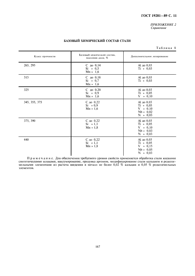 ГОСТ 19281-89 Прокат из стали повышенной прочности. Общие технические условия (фото 12 из 15)