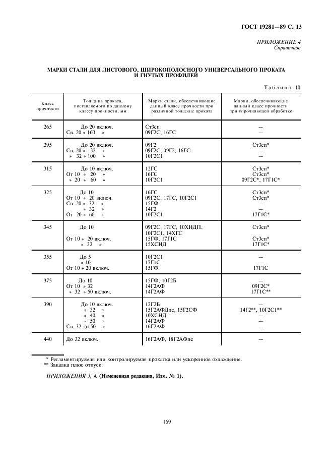ГОСТ 19281-89 Прокат из стали повышенной прочности. Общие технические условия (фото 14 из 15)