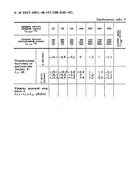 ГОСТ 27871-88 Редукторы общего назначения. Методы определения уровня звуковой мощности (фото 25 из 34)