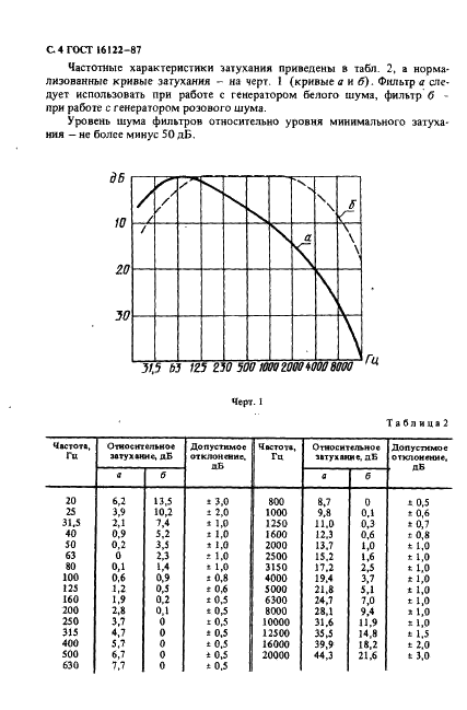 ГОСТ 16122-87 Громкоговорители. Методы измерения электроакустических параметров (фото 5 из 97)