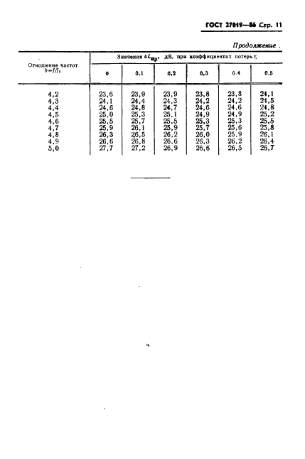 ГОСТ 27019-86 Материалы полимерные рулонные для полов. Ускоренный метод определения звукоизоляционных свойств (фото 13 из 16)