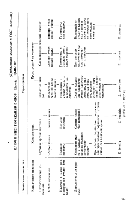 ГОСТ 25383-82 Животные сельскохозяйственные. Методы лабораторной диагностики кокцидиоза (фото 12 из 13)