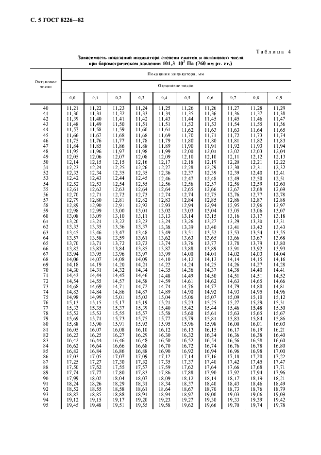 ГОСТ 8226-82 Топливо для двигателей. Исследовательский метод определения октанового числа (фото 6 из 12)