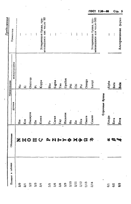 ГОСТ 7.30-80 Система стандартов по информации, библиотечному и издательскому делу. Представление греческого алфавита для обмена информацией на магнитных лентах (фото 7 из 12)