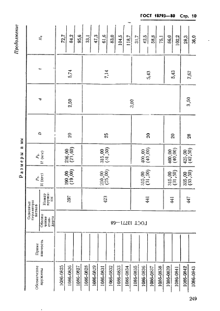 ГОСТ 18793-80 Пружины сжатия. Конструкция и размеры (фото 10 из 79)