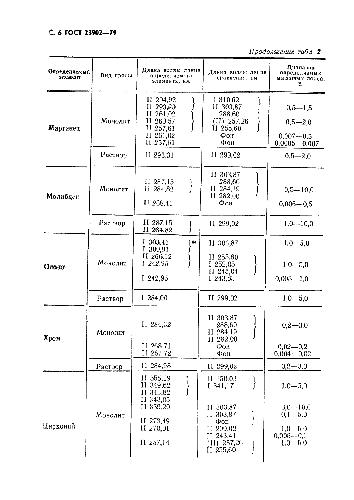 ГОСТ 23902-79 Сплавы титановые. Методы спектрального анализа (фото 7 из 25)