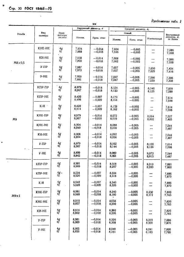 ГОСТ 18465-73 Калибры для метрической резьбы от 1 до 68 мм. Исполнительные размеры (фото 383 из 443)