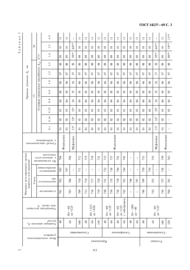 ГОСТ 14237-69 Устройства исполнительные односедельные малых расходов ГСП. Типы и основные параметры (фото 3 из 5)