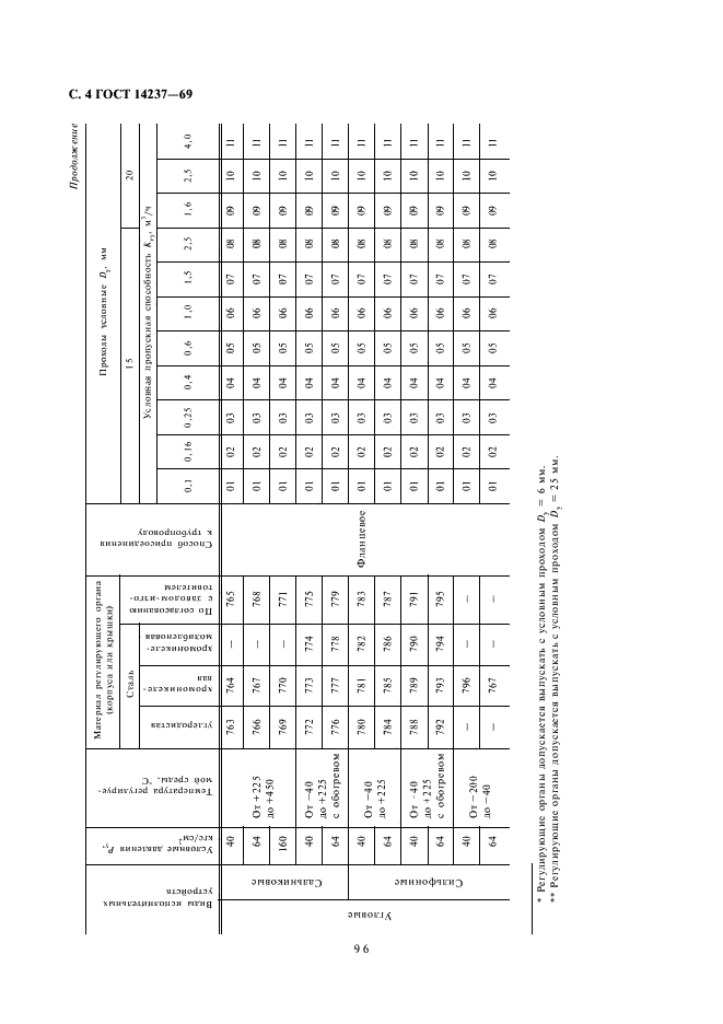 ГОСТ 14237-69 Устройства исполнительные односедельные малых расходов ГСП. Типы и основные параметры (фото 4 из 5)