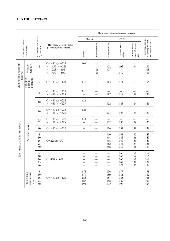 ГОСТ 14769-69 Устройства исполнительные заслоночные ГСП. Типы и основные параметры (фото 5 из 9)