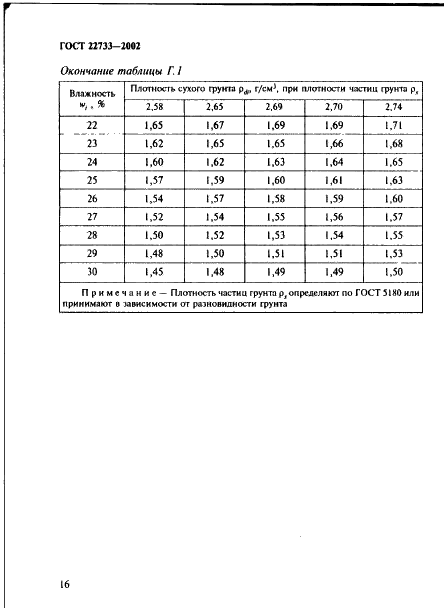 ГОСТ 22733-2002 Грунты. Метод лабораторного определения максимальной плотности (фото 19 из 22)