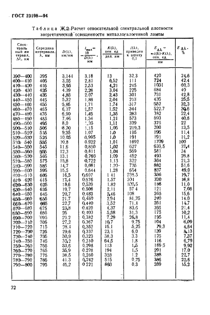 ГОСТ 23198-94 Лампы электрические. Методы измерения спектральных и цветовых характеристик (фото 75 из 89)