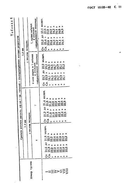 ГОСТ 15125-92 Кабели связи симметричные высокочастотные с кордельно-полистирольной изоляцией. Технические условия (фото 12 из 27)