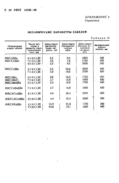 ГОСТ 15125-92 Кабели связи симметричные высокочастотные с кордельно-полистирольной изоляцией. Технические условия (фото 25 из 27)