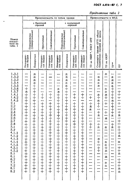 ГОСТ 4.474-87 Система показателей качества продукции. Краны башенные строительные. Номенклатура показателей (фото 8 из 15)