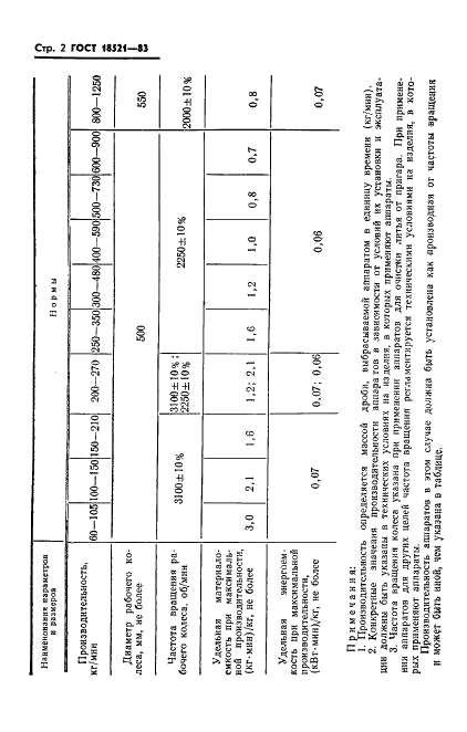 ГОСТ 18521-83 Аппараты дробеметные. Основные параметры и размеры. Технические требования (фото 4 из 7)