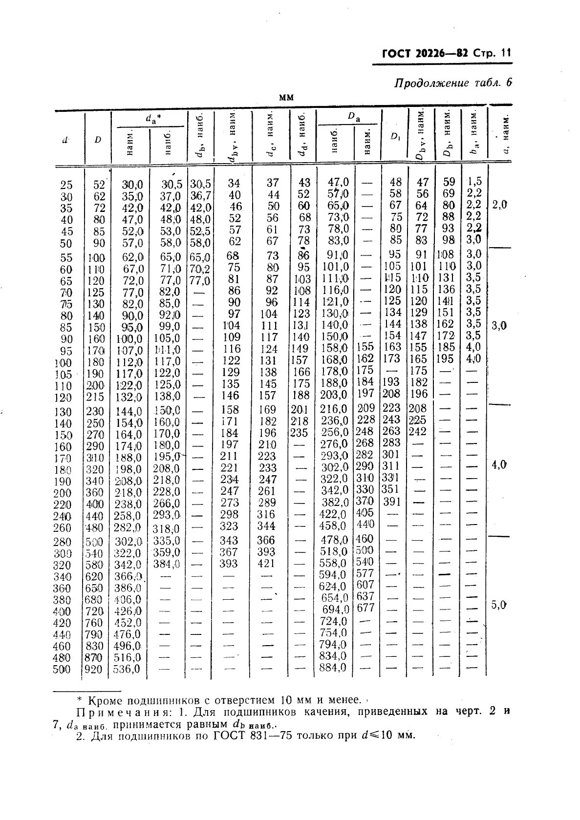 ГОСТ 20226-82 Подшипники качения. Заплечики для установки подшипников качения. Размеры (фото 12 из 45)