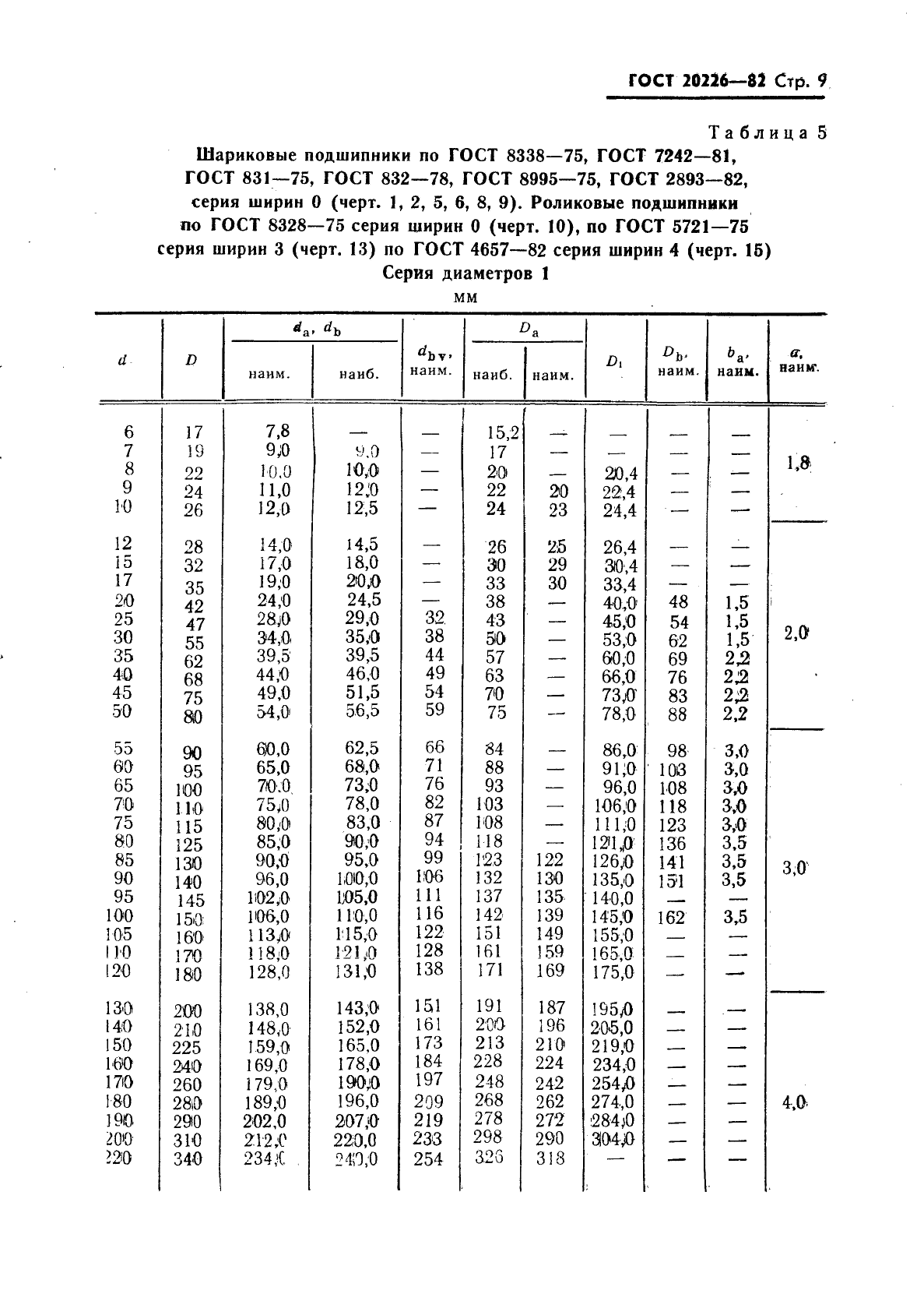 ГОСТ 20226-82 Подшипники качения. Заплечики для установки подшипников качения. Размеры (фото 10 из 45)