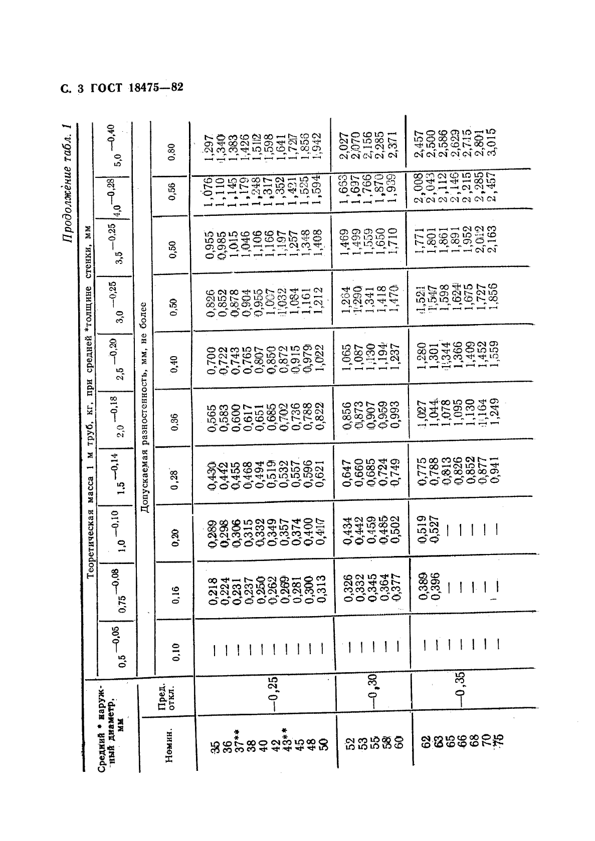 ГОСТ 18475-82 Трубы холоднодеформированные из алюминия и алюминиевых сплавов. Технические условия (фото 5 из 23)