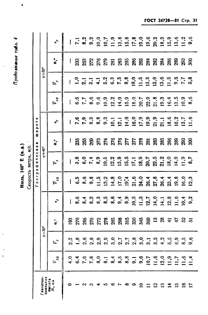 ГОСТ 24728-81 Ветер. Пространственное и временное распределение характеристик (фото 32 из 90)