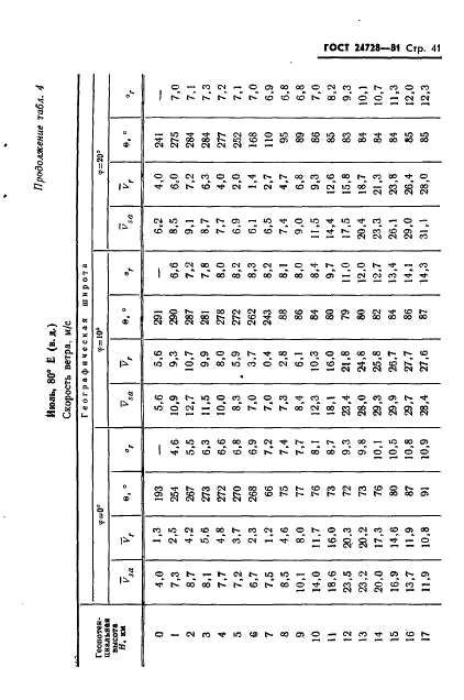 ГОСТ 24728-81 Ветер. Пространственное и временное распределение характеристик (фото 42 из 90)