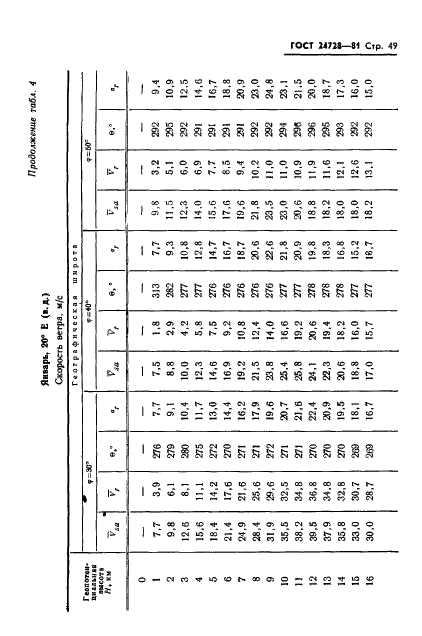 ГОСТ 24728-81 Ветер. Пространственное и временное распределение характеристик (фото 50 из 90)