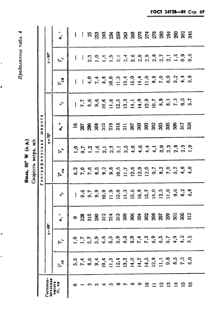 ГОСТ 24728-81 Ветер. Пространственное и временное распределение характеристик (фото 70 из 90)