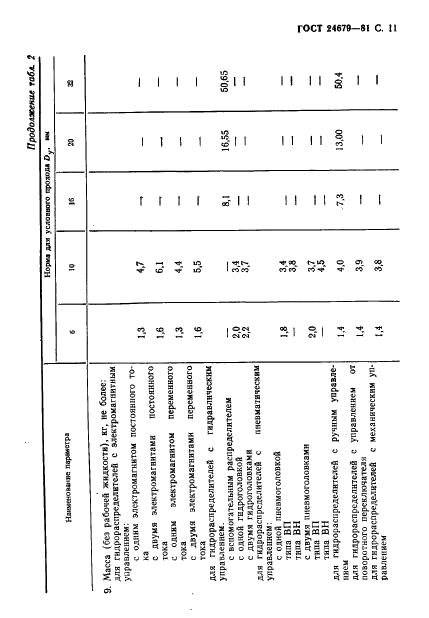 ГОСТ 24679-81 Гидрораспределители золотниковые четырехлинейные на Рном до 32 МПа. Технические условия (фото 12 из 57)