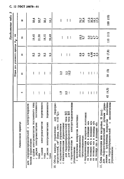 ГОСТ 24679-81 Гидрораспределители золотниковые четырехлинейные на Рном до 32 МПа. Технические условия (фото 13 из 57)
