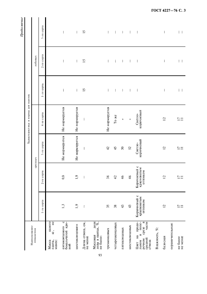 ГОСТ 4227-76 Панты марала и изюбра консервированные. Технические условия (фото 3 из 7)