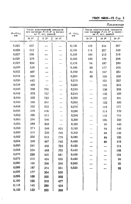 ГОСТ 18835-73 Металлы. Метод измерения пластической твердости (фото 6 из 10)
