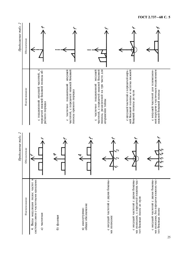 ГОСТ 2.737-68 Единая система конструкторской документации. Обозначения условные графические в схемах. Устройства связи (фото 5 из 12)