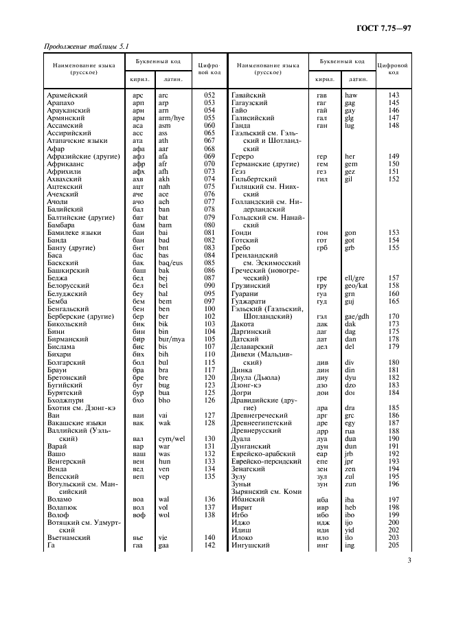 ГОСТ 7.75-97 Система стандартов по информации, библиотечному и издательскому делу. Коды наименований языков (фото 6 из 29)