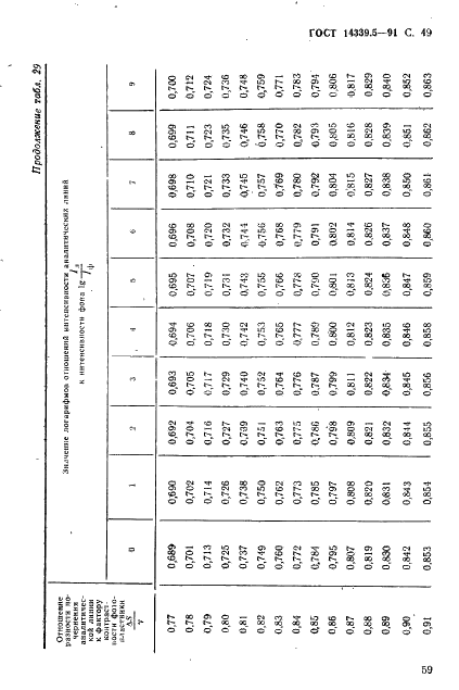 ГОСТ 14339.5-91 Вольфрам. Методы спектрального анализа (фото 49 из 54)