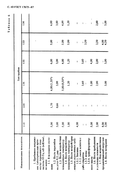 ГОСТ 17675-87 Трубки электроизоляционные гибкие. Общие технические условия (фото 11 из 33)