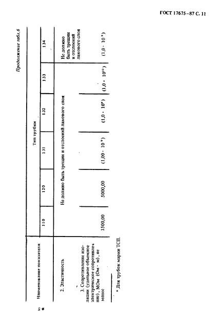 ГОСТ 17675-87 Трубки электроизоляционные гибкие. Общие технические условия (фото 12 из 33)