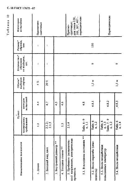 ГОСТ 17675-87 Трубки электроизоляционные гибкие. Общие технические условия (фото 19 из 33)