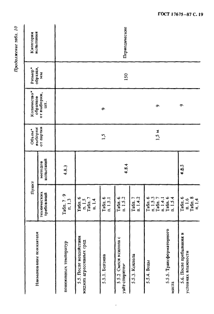 ГОСТ 17675-87 Трубки электроизоляционные гибкие. Общие технические условия (фото 20 из 33)