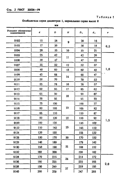 ГОСТ 23526-79 Подшипники роликовые упорные с цилиндрическими роликами одинарные. Типы и основные размеры (фото 5 из 17)