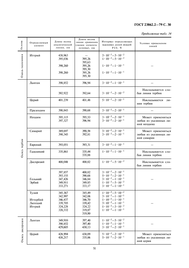ГОСТ 23862.2-79 Редкоземельные металлы и их окиси. Прямой спектральный метод определения примесей окисей редкоземельных элементов (фото 30 из 41)