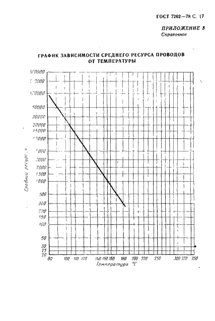 ГОСТ 7262-78 Провода медные, изолированные лаком ВЛ-931. Технические условия (фото 18 из 19)
