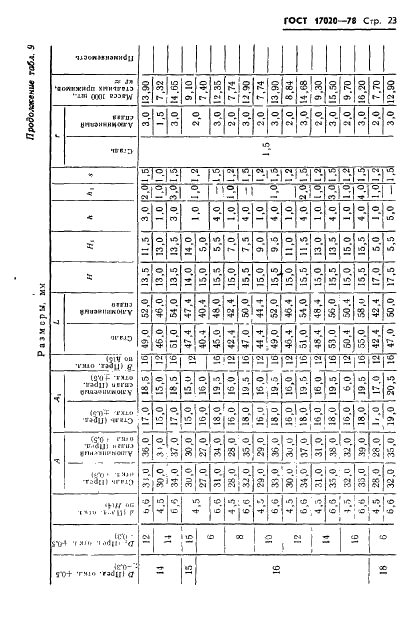 ГОСТ 17020-78 Прижимы, держатели и пояски для крепления трубопроводов и кабелей. Конструкция и размеры (фото 24 из 44)