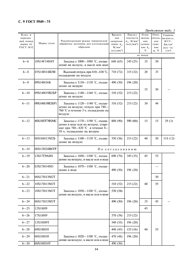 ГОСТ 5949-75 Сталь сортовая и калиброванная коррозионно-стойкая, жаростойкая и жаропрочная. Технические условия (фото 9 из 23)