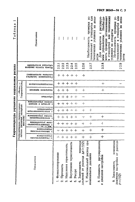 ГОСТ 20245-74 Гидроаппаратура. Правила приемки и методы испытаний (фото 5 из 48)